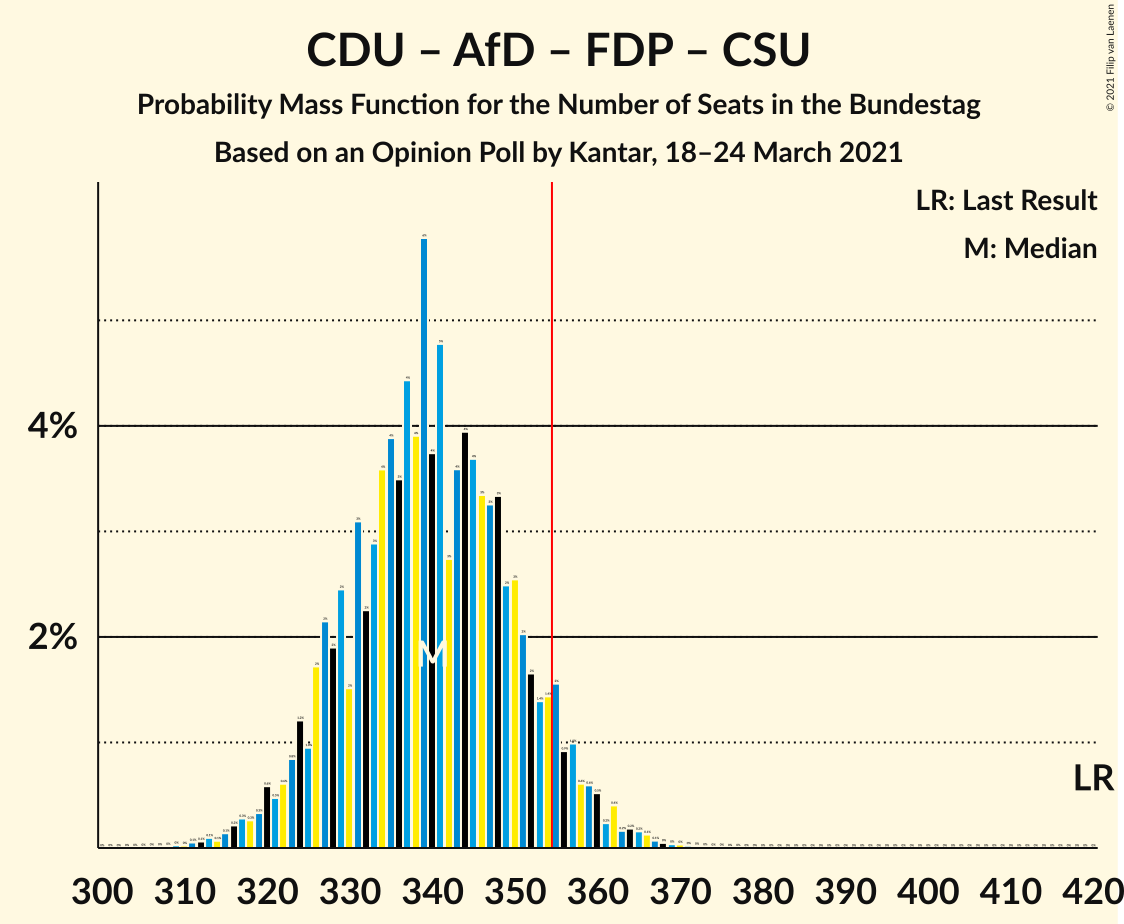 Graph with seats probability mass function not yet produced