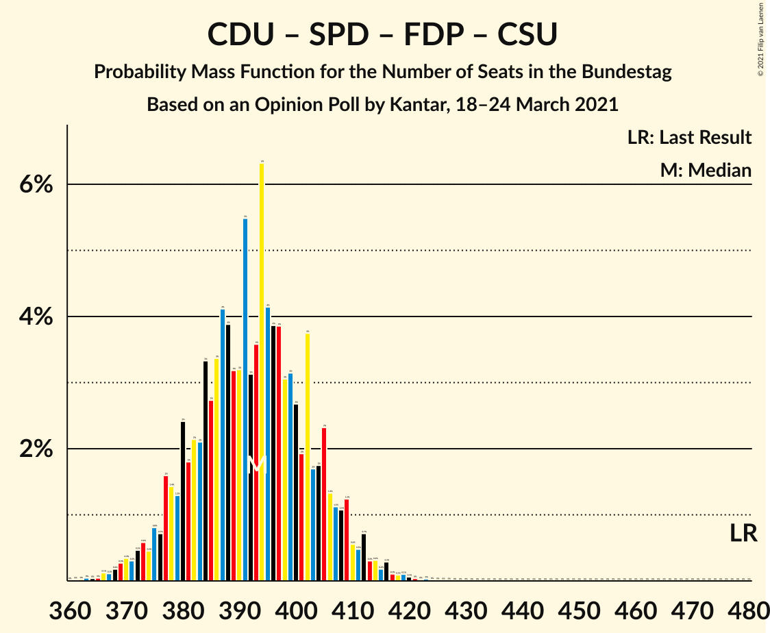 Graph with seats probability mass function not yet produced