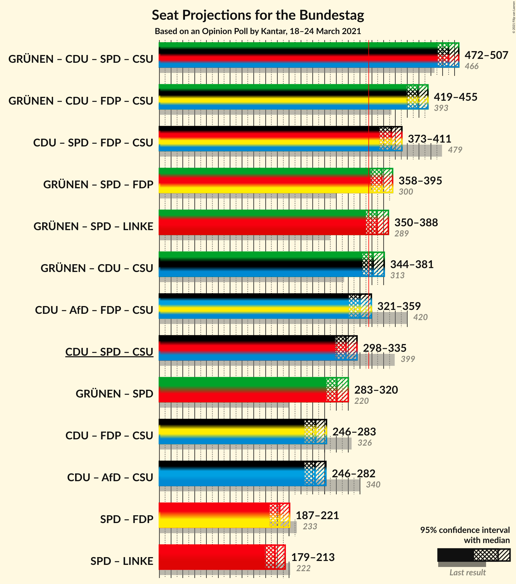 Graph with coalitions seats not yet produced