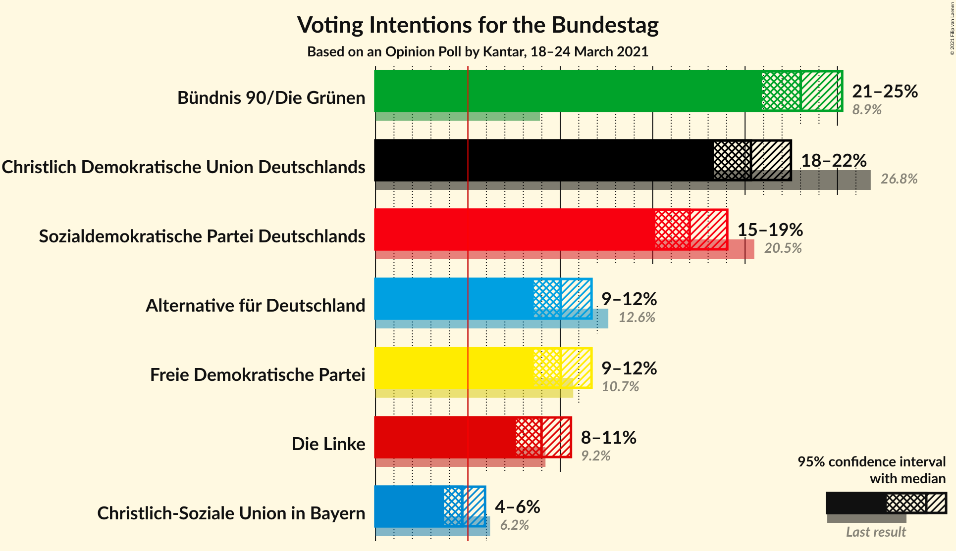 Graph with voting intentions not yet produced