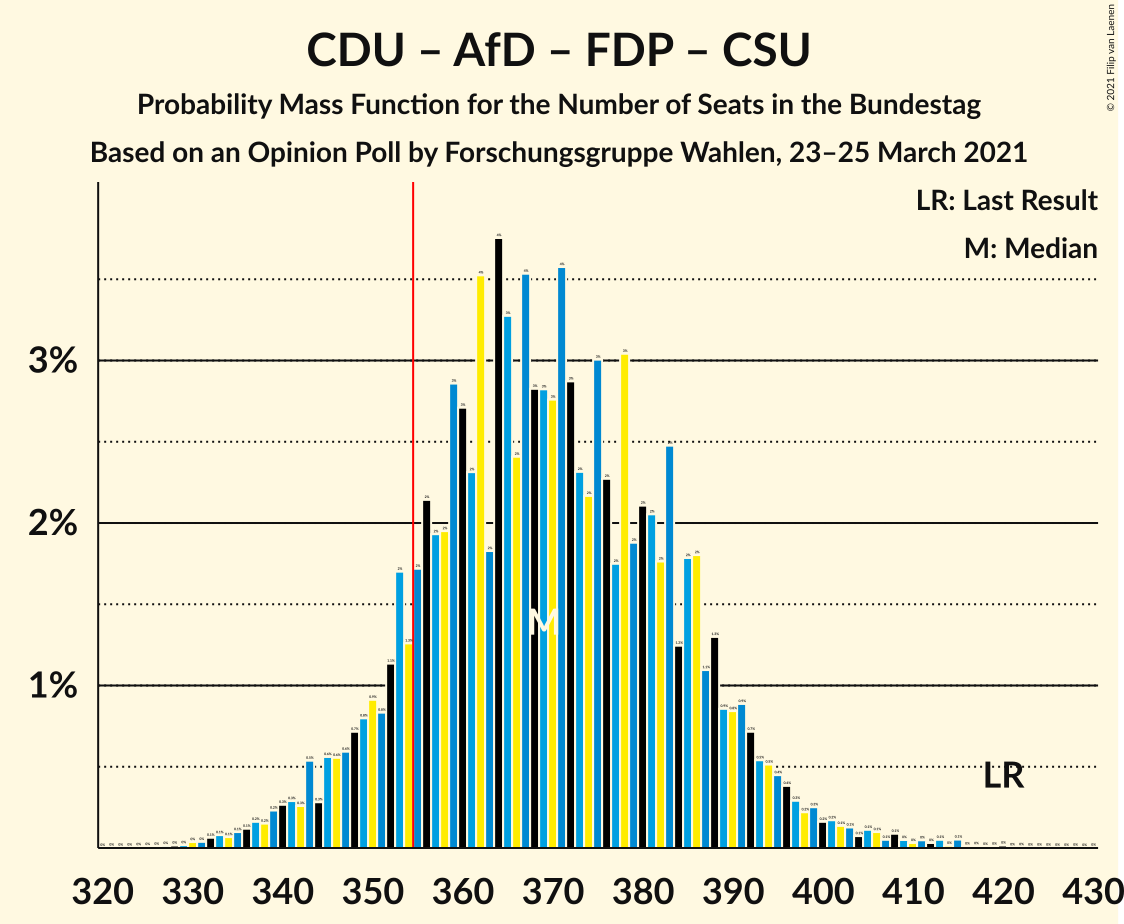 Graph with seats probability mass function not yet produced