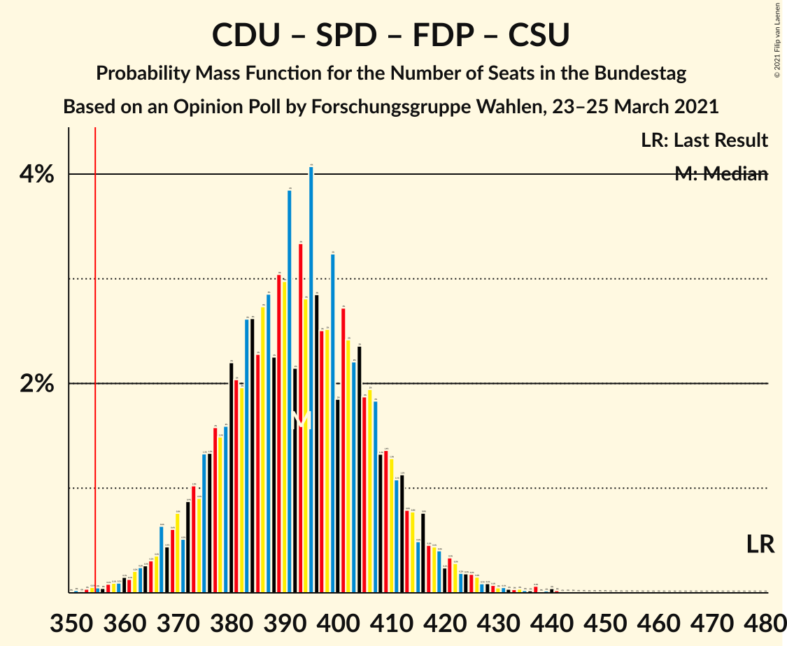 Graph with seats probability mass function not yet produced