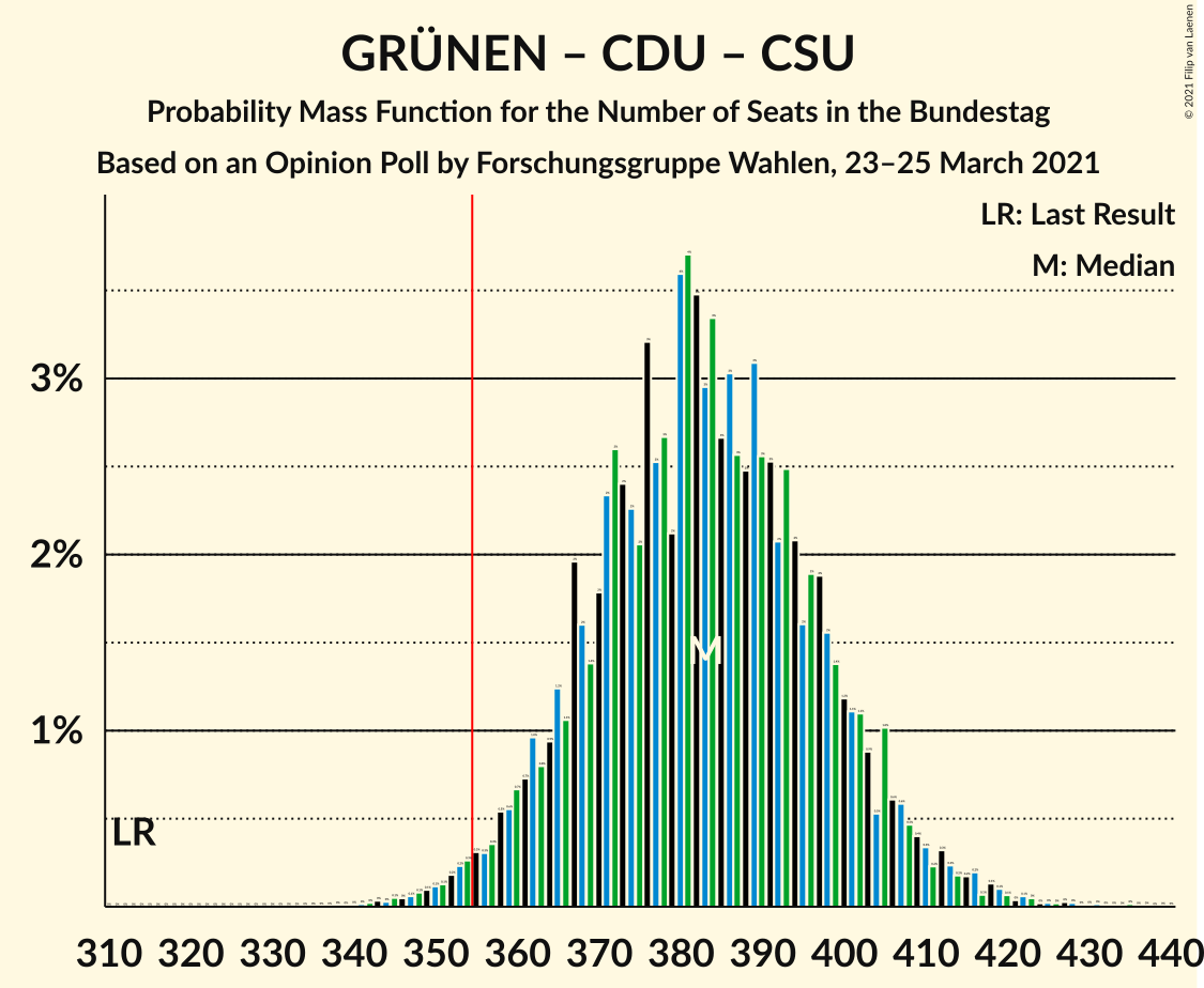 Graph with seats probability mass function not yet produced