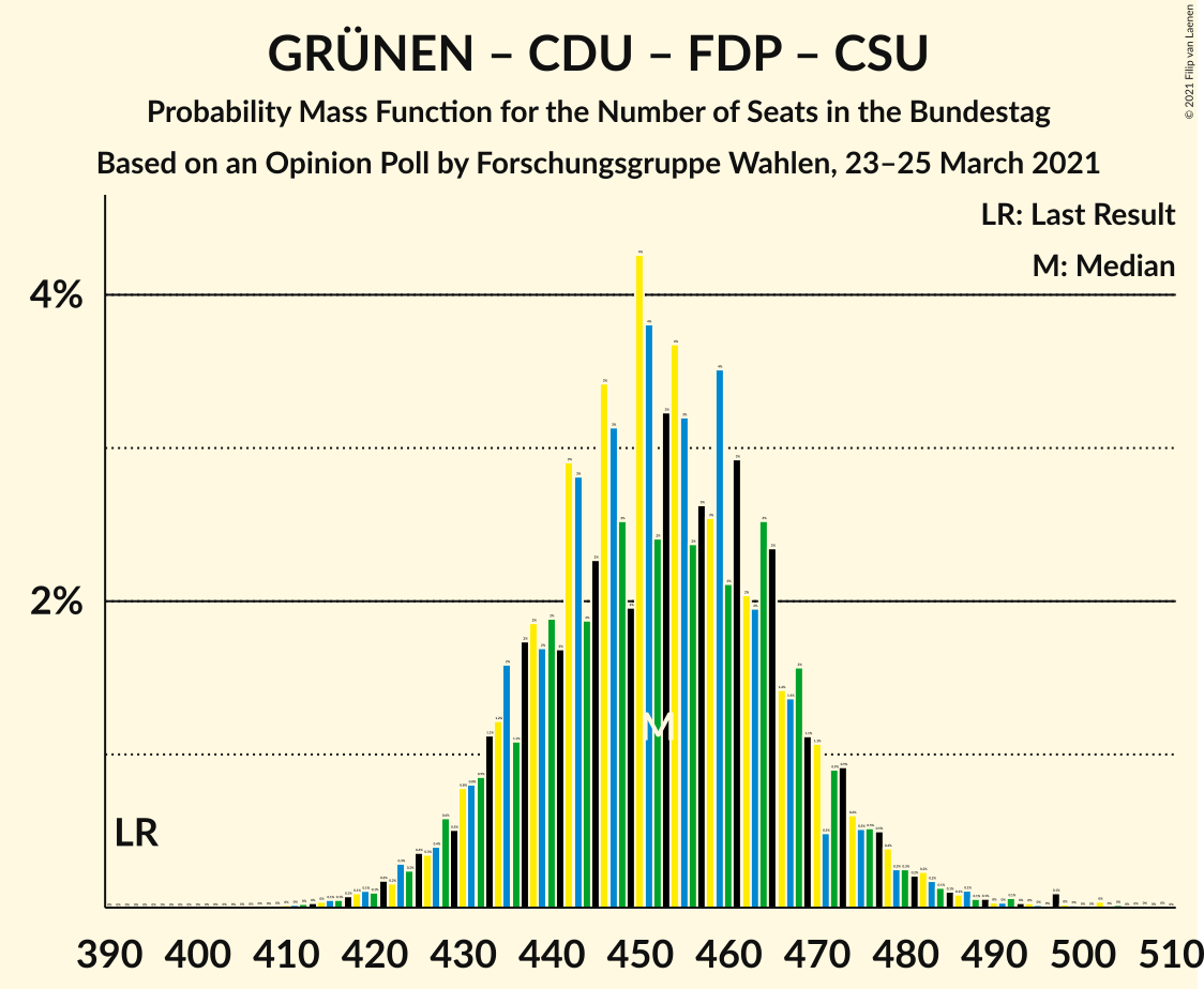 Graph with seats probability mass function not yet produced