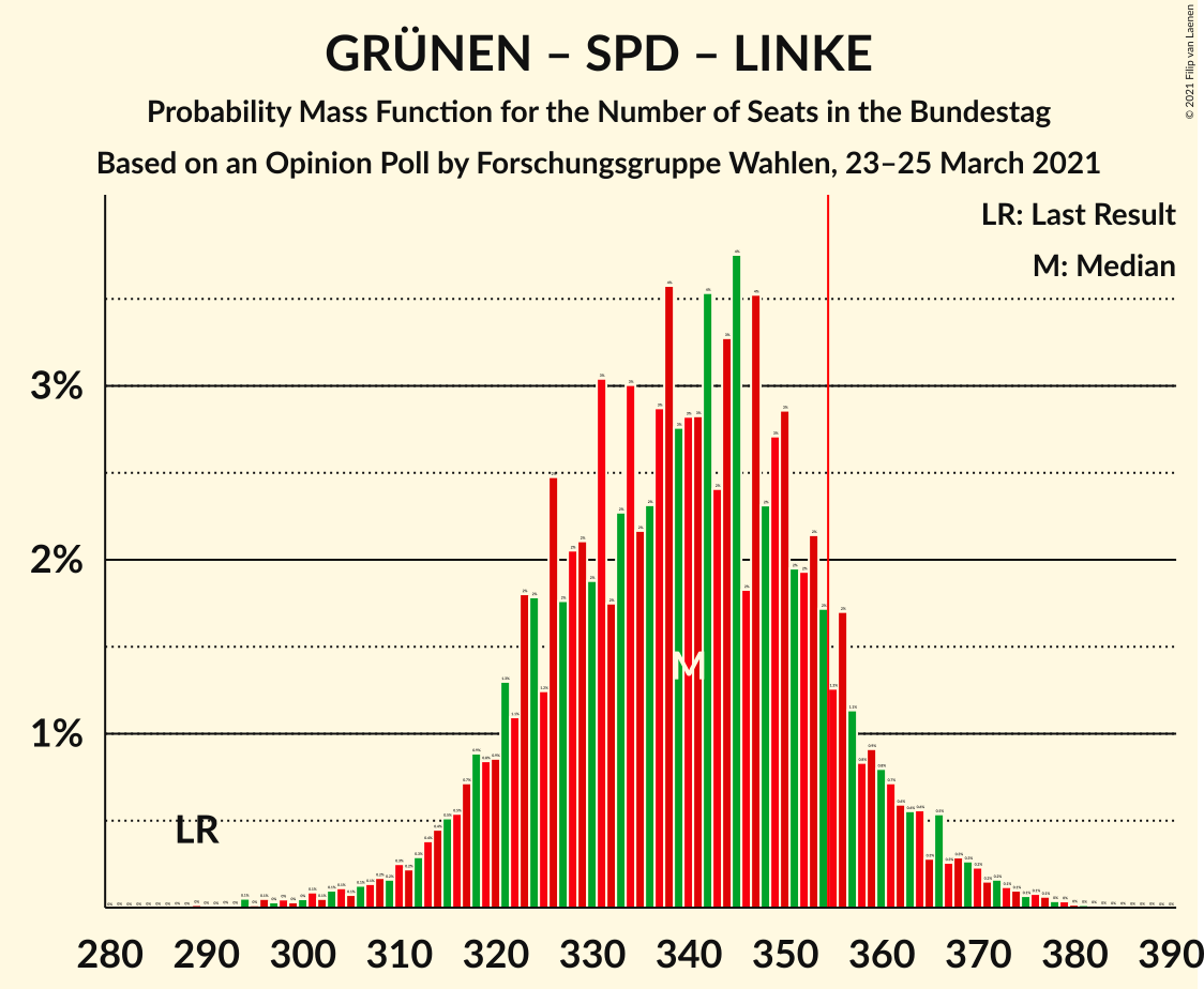 Graph with seats probability mass function not yet produced