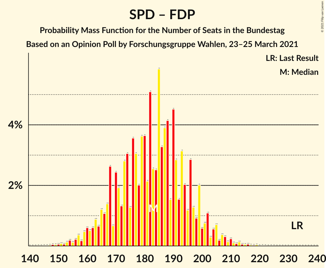 Graph with seats probability mass function not yet produced