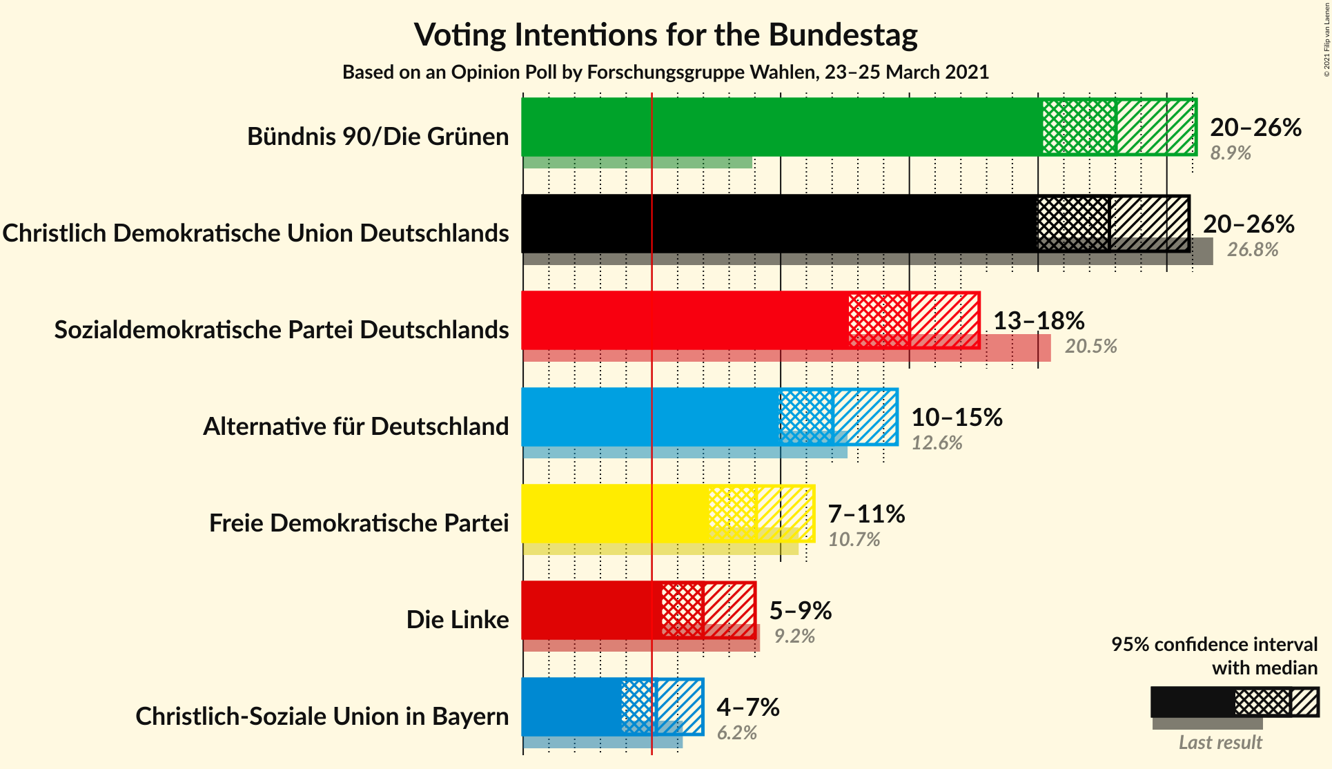 Graph with voting intentions not yet produced