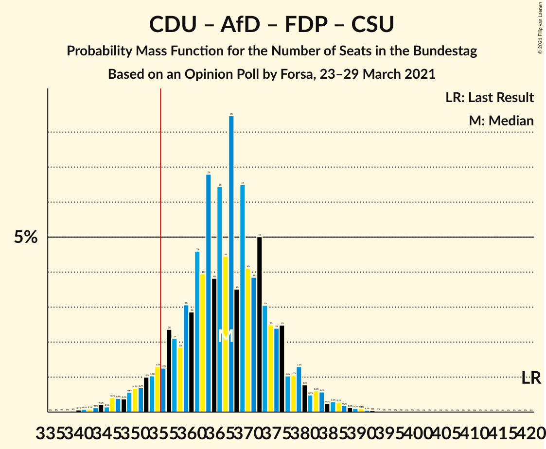 Graph with seats probability mass function not yet produced