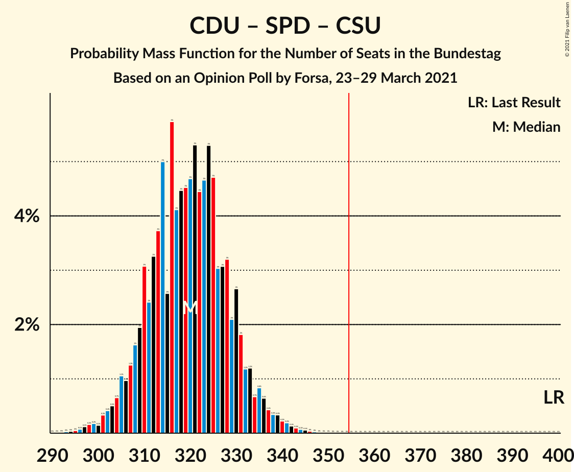 Graph with seats probability mass function not yet produced