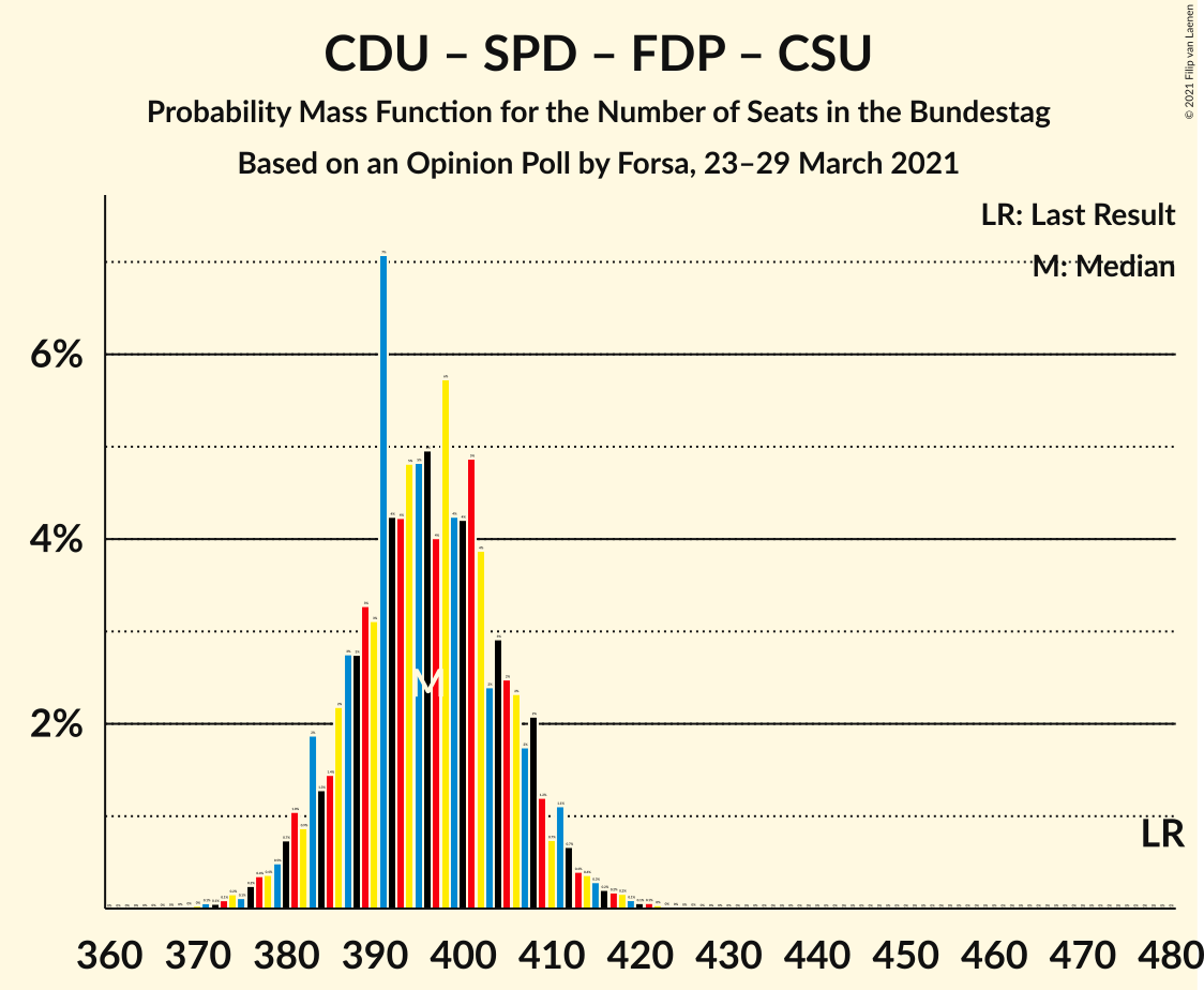 Graph with seats probability mass function not yet produced