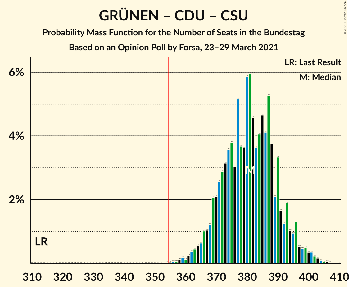 Graph with seats probability mass function not yet produced