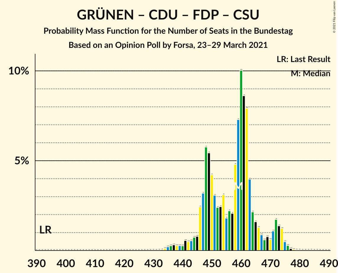 Graph with seats probability mass function not yet produced