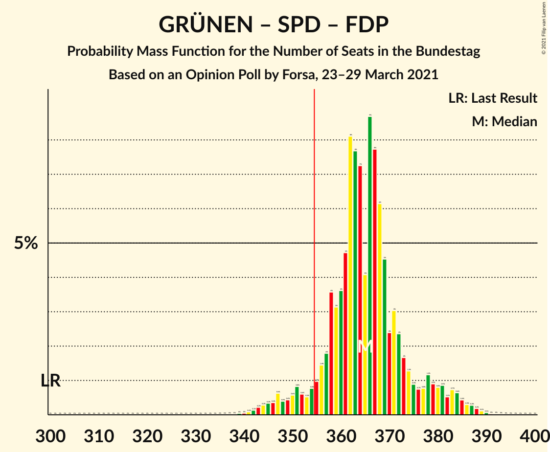 Graph with seats probability mass function not yet produced