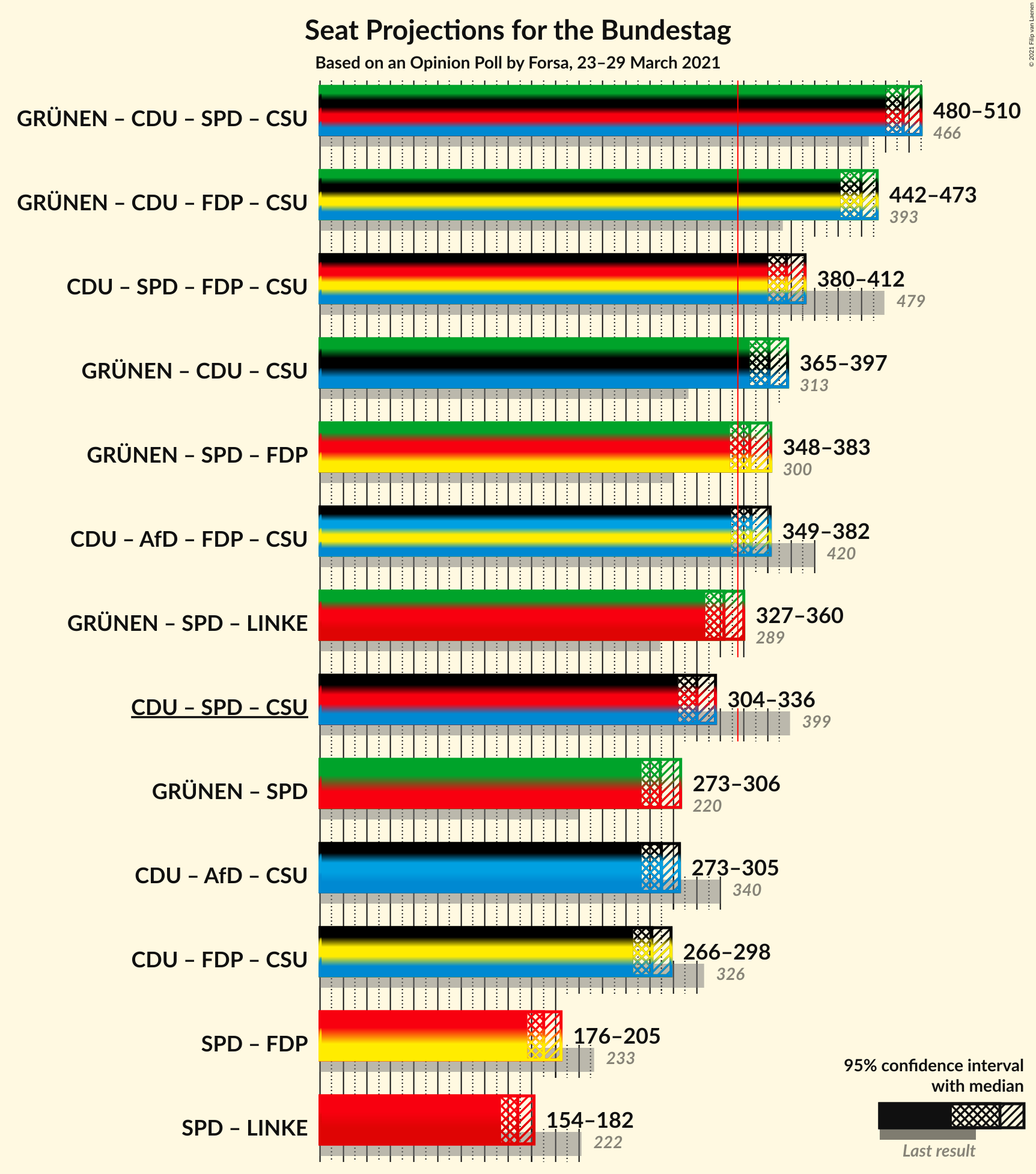 Graph with coalitions seats not yet produced