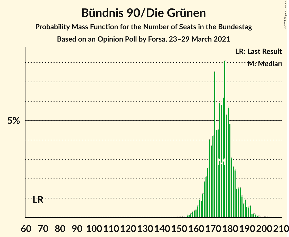 Graph with seats probability mass function not yet produced