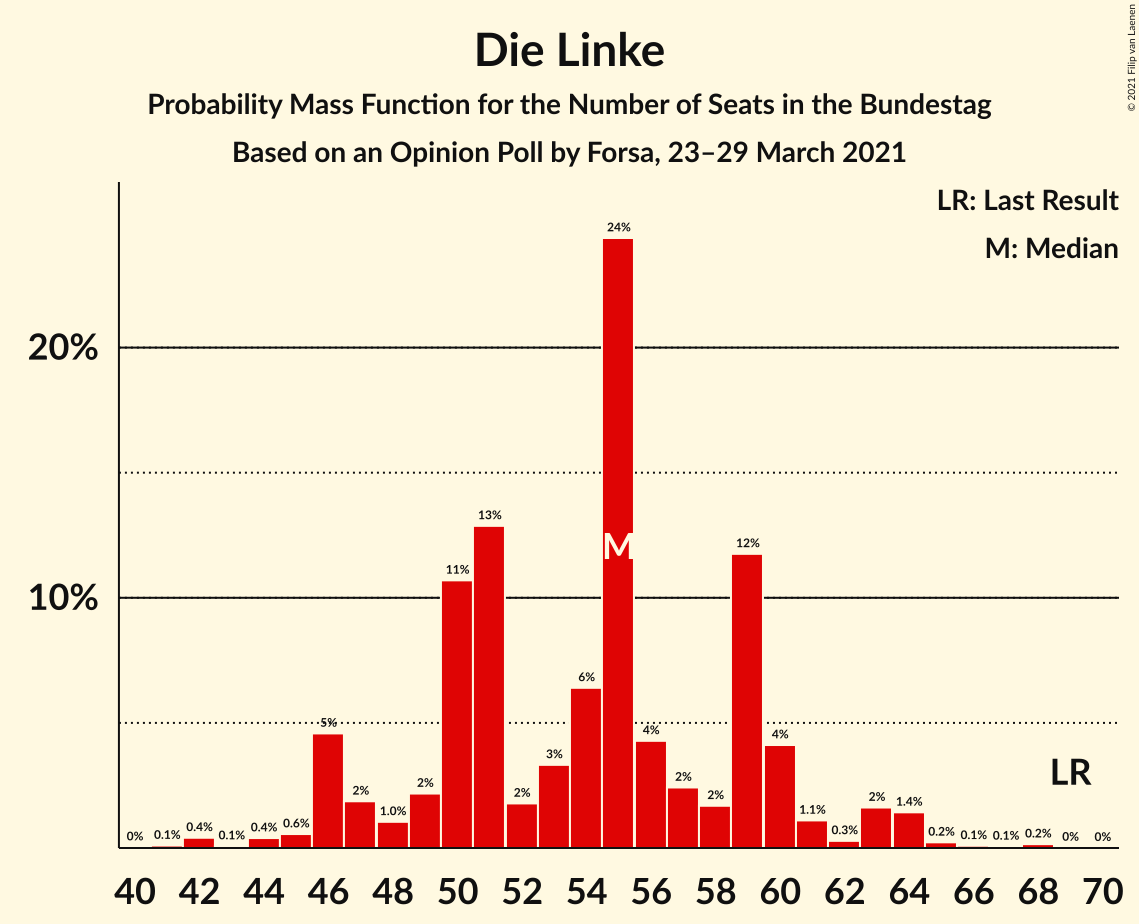 Graph with seats probability mass function not yet produced