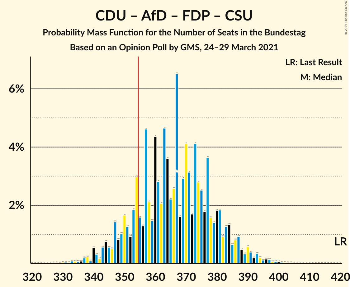 Graph with seats probability mass function not yet produced