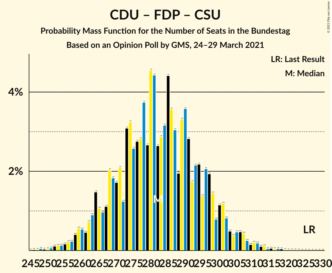 Graph with seats probability mass function not yet produced