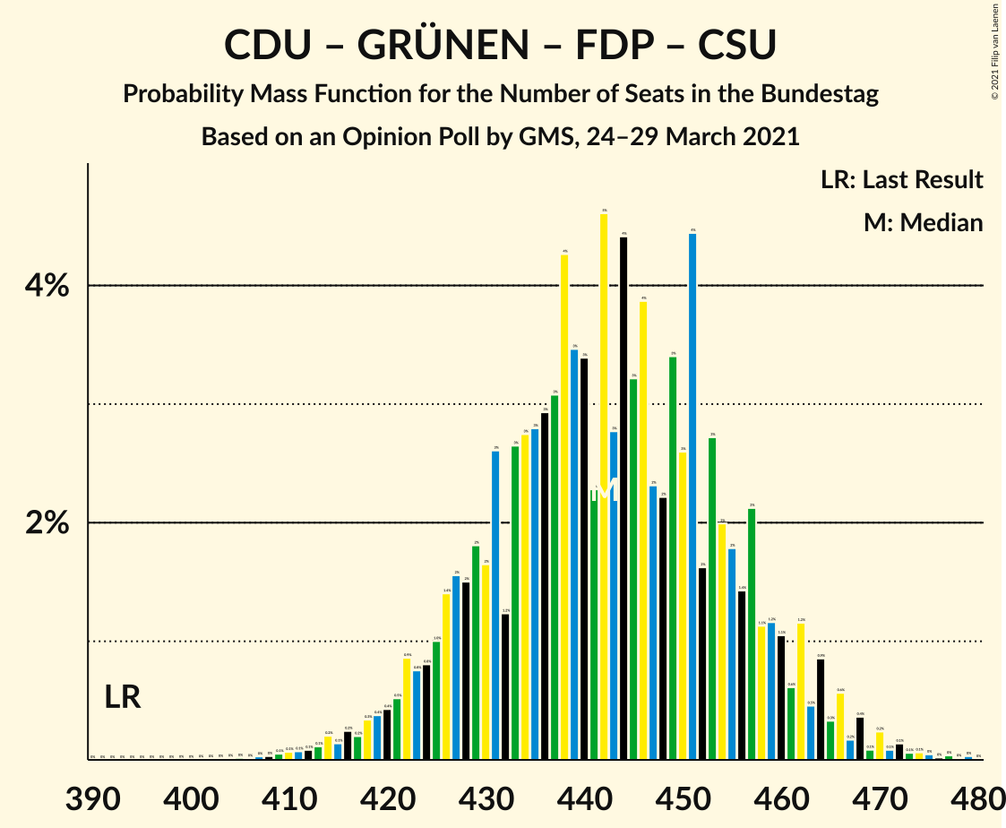 Graph with seats probability mass function not yet produced