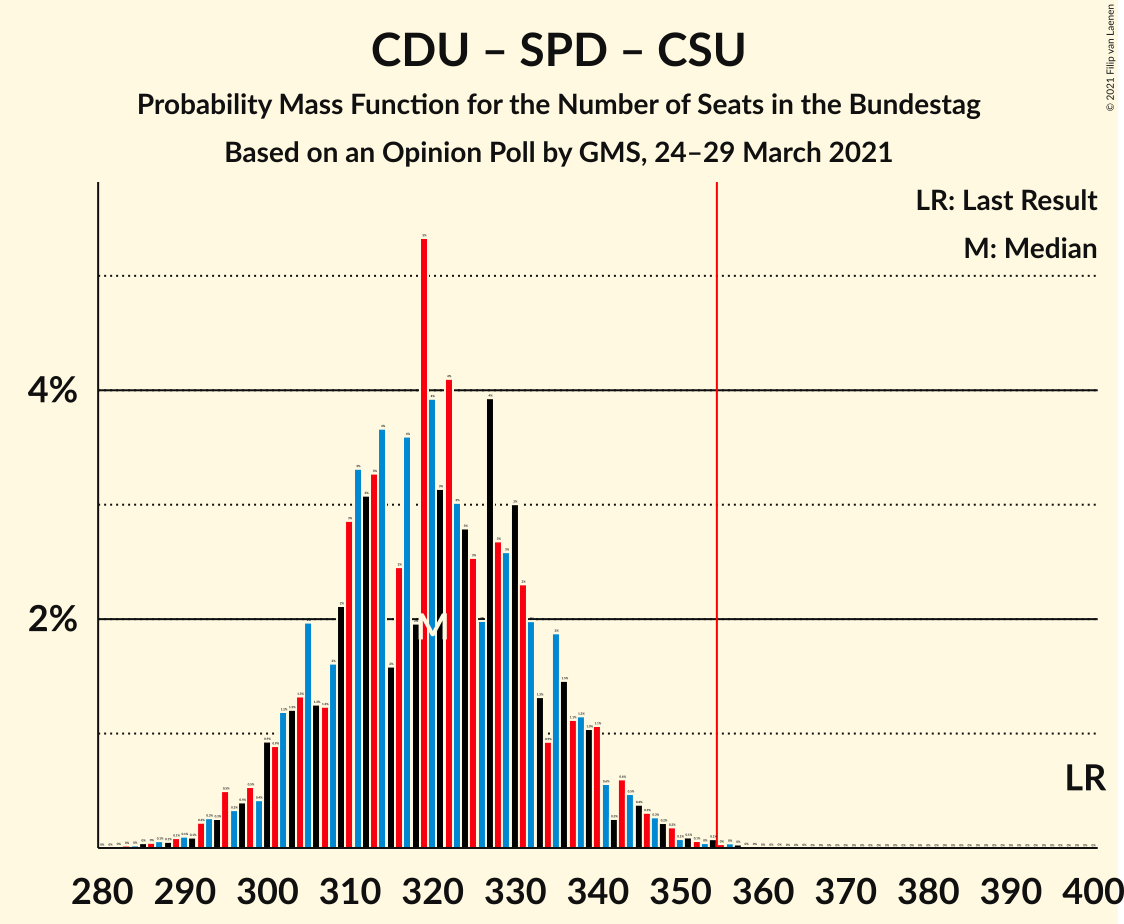 Graph with seats probability mass function not yet produced