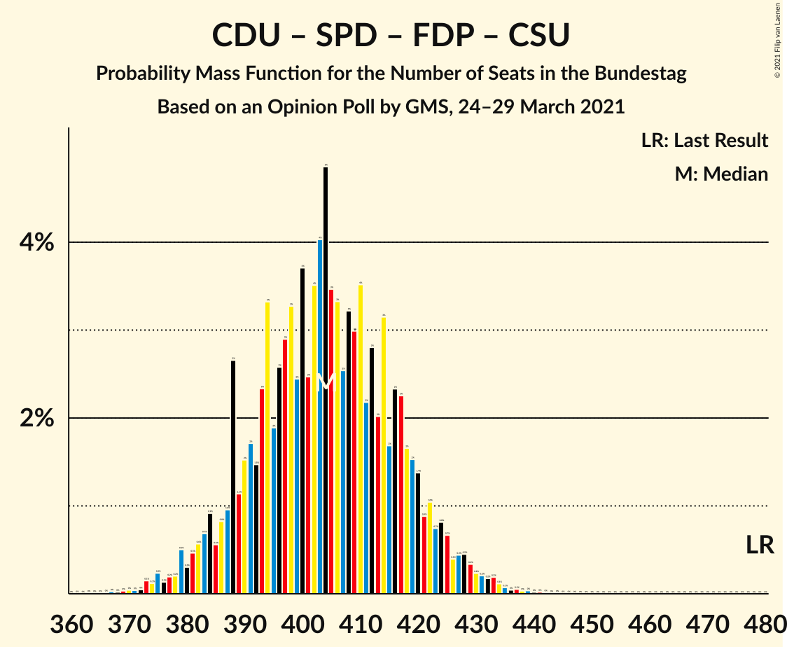 Graph with seats probability mass function not yet produced