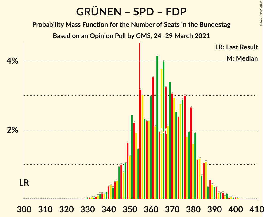 Graph with seats probability mass function not yet produced