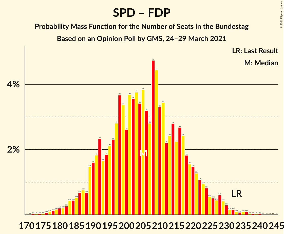 Graph with seats probability mass function not yet produced