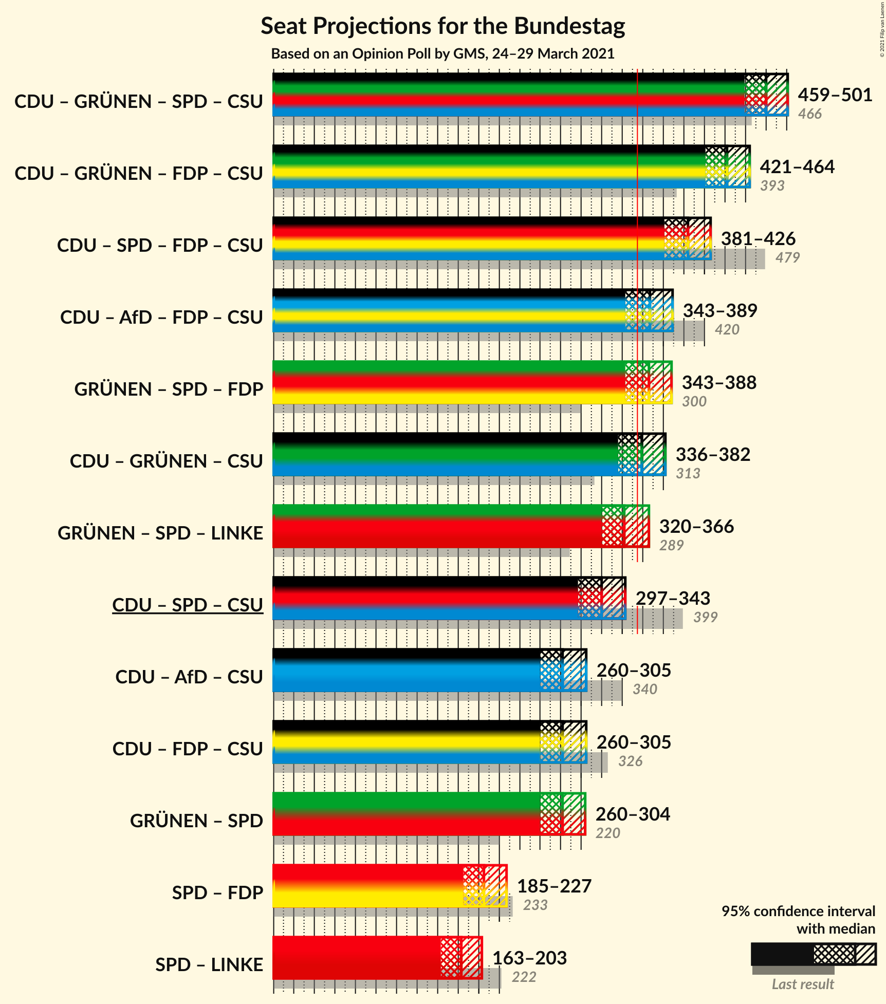 Graph with coalitions seats not yet produced