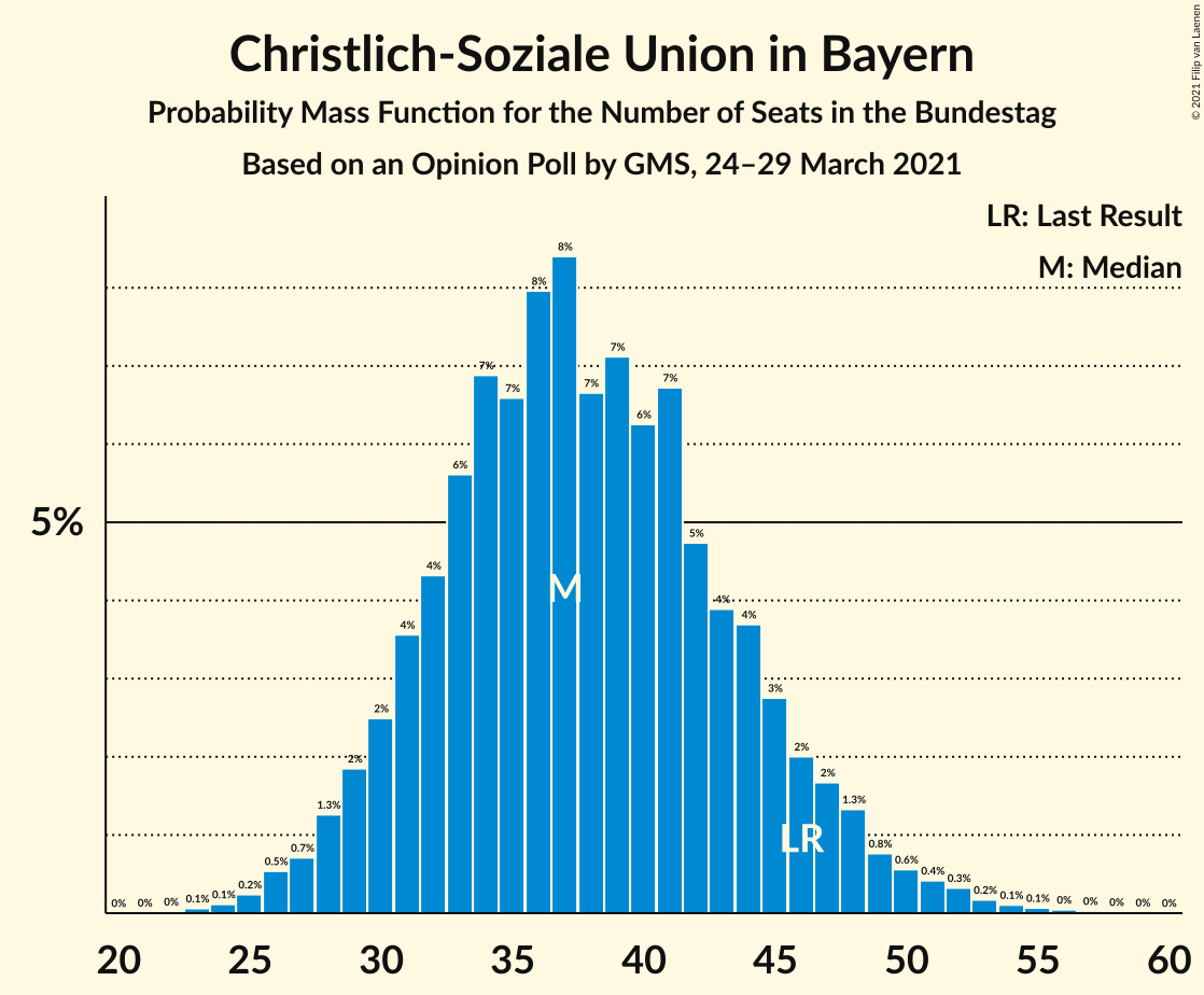 Graph with seats probability mass function not yet produced