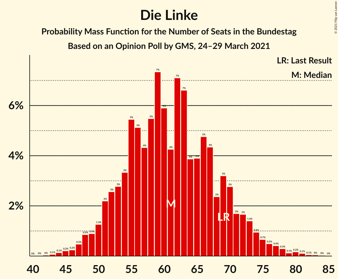 Graph with seats probability mass function not yet produced