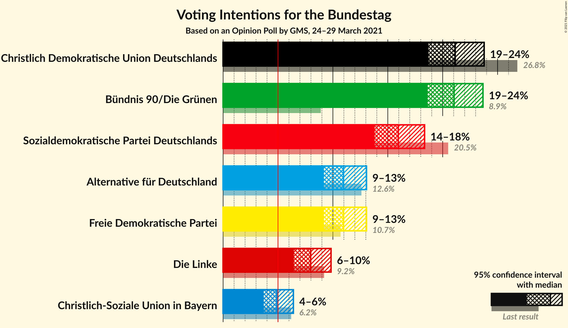 Graph with voting intentions not yet produced