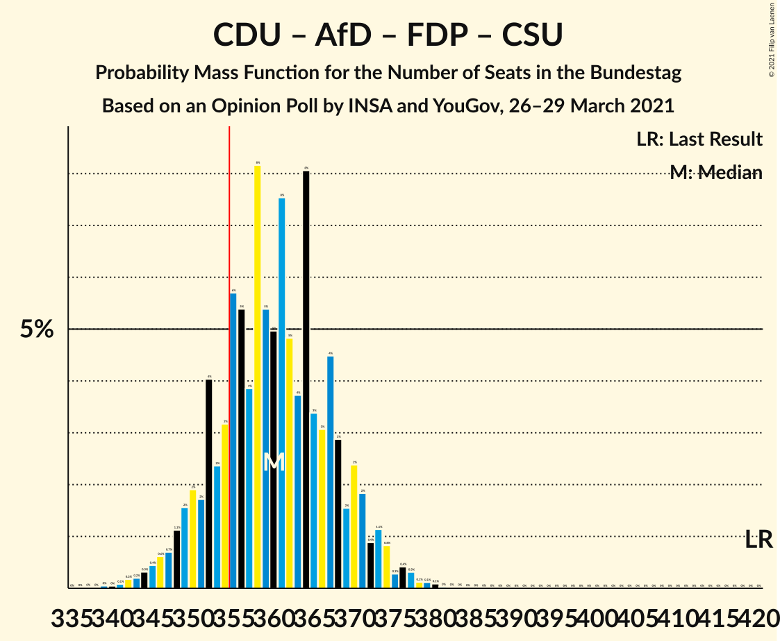 Graph with seats probability mass function not yet produced