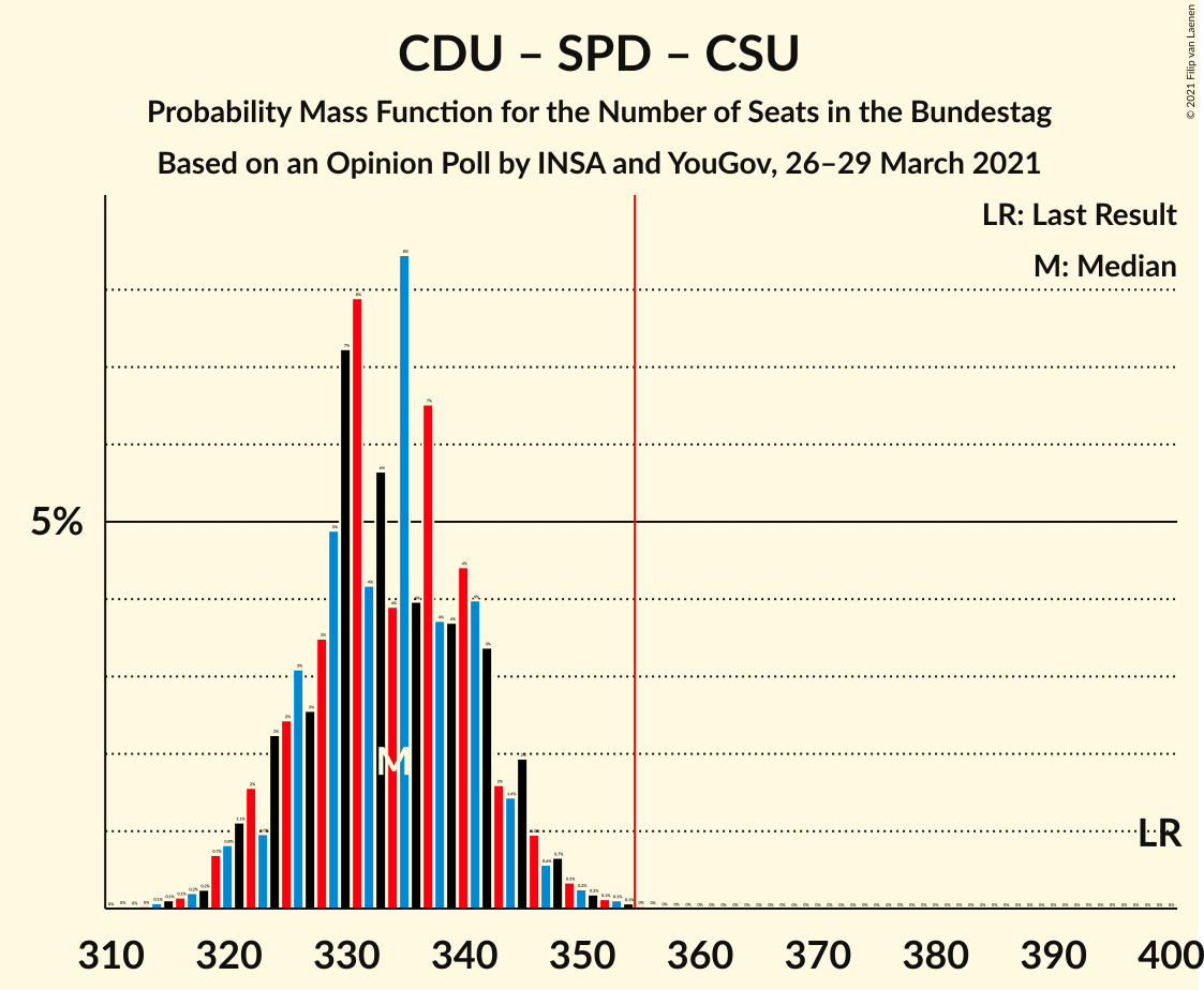 Graph with seats probability mass function not yet produced