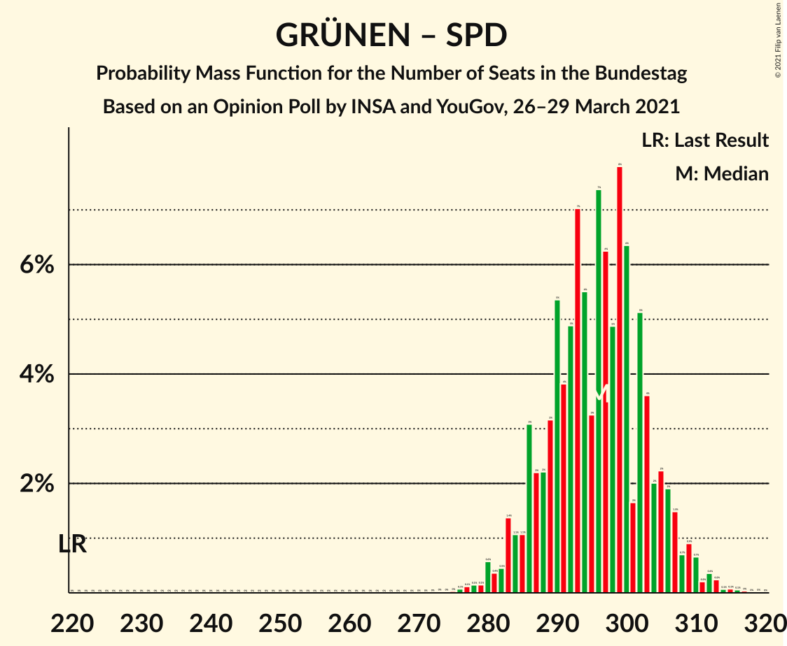 Graph with seats probability mass function not yet produced