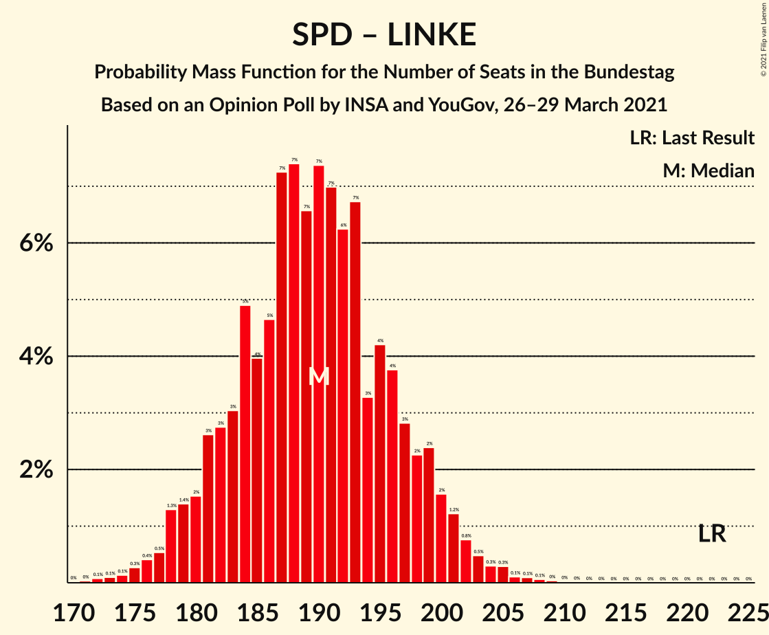 Graph with seats probability mass function not yet produced