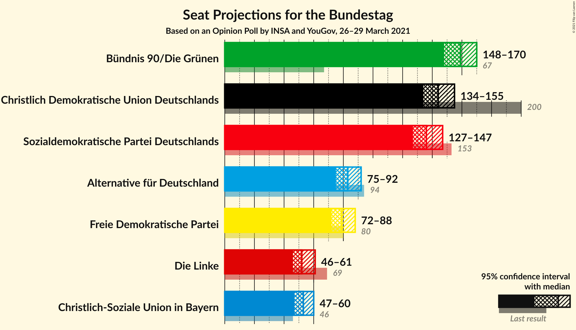 Graph with seats not yet produced