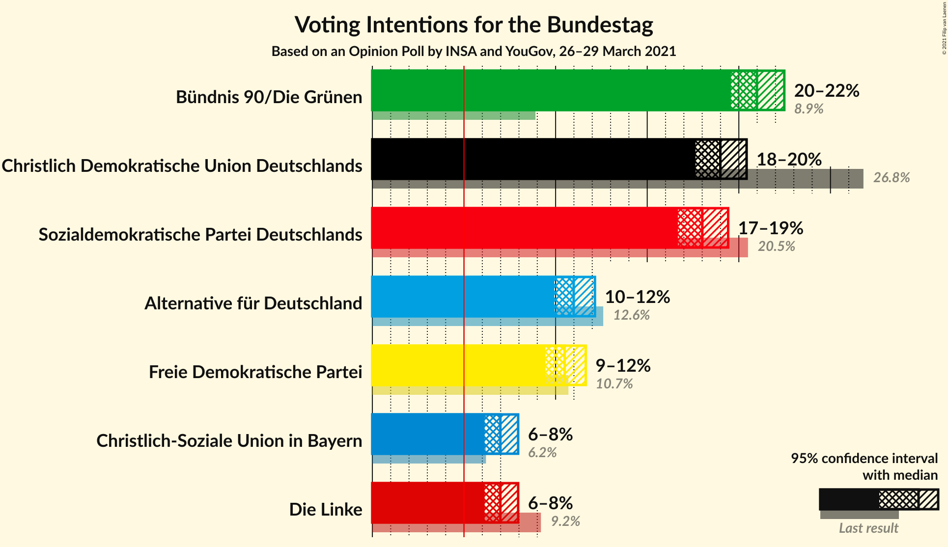 Graph with voting intentions not yet produced