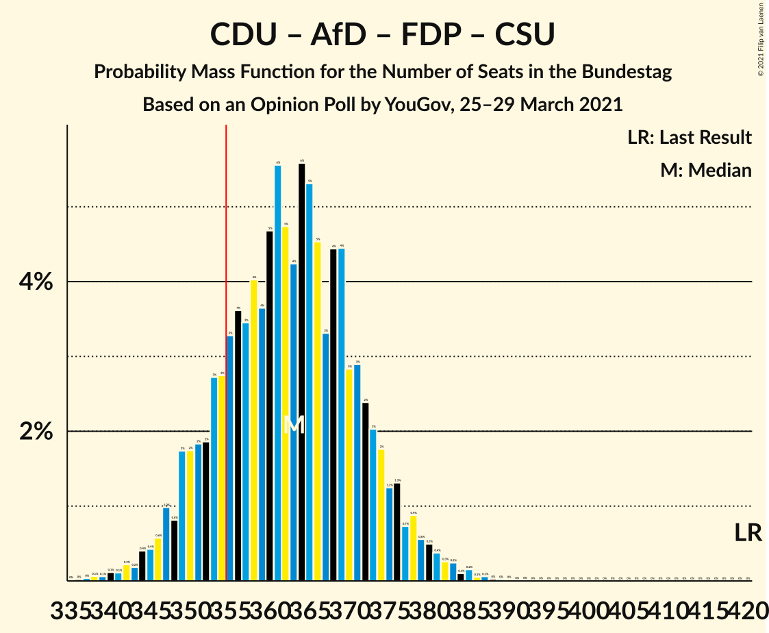 Graph with seats probability mass function not yet produced