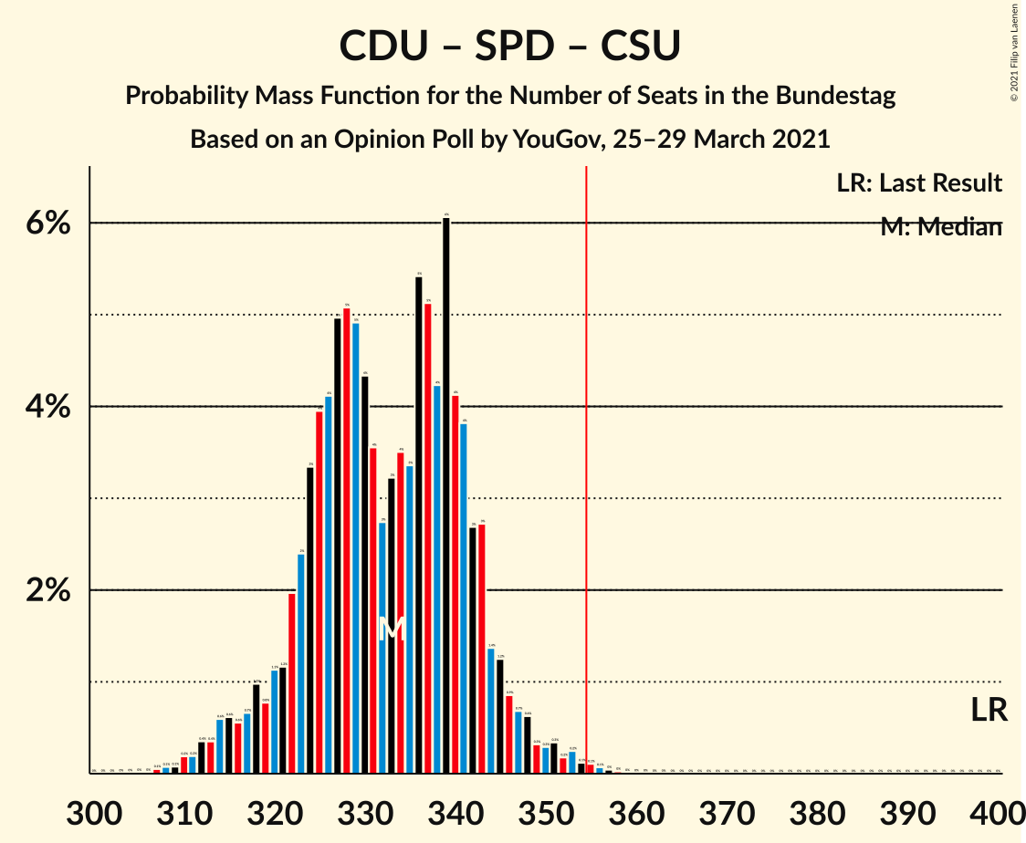 Graph with seats probability mass function not yet produced