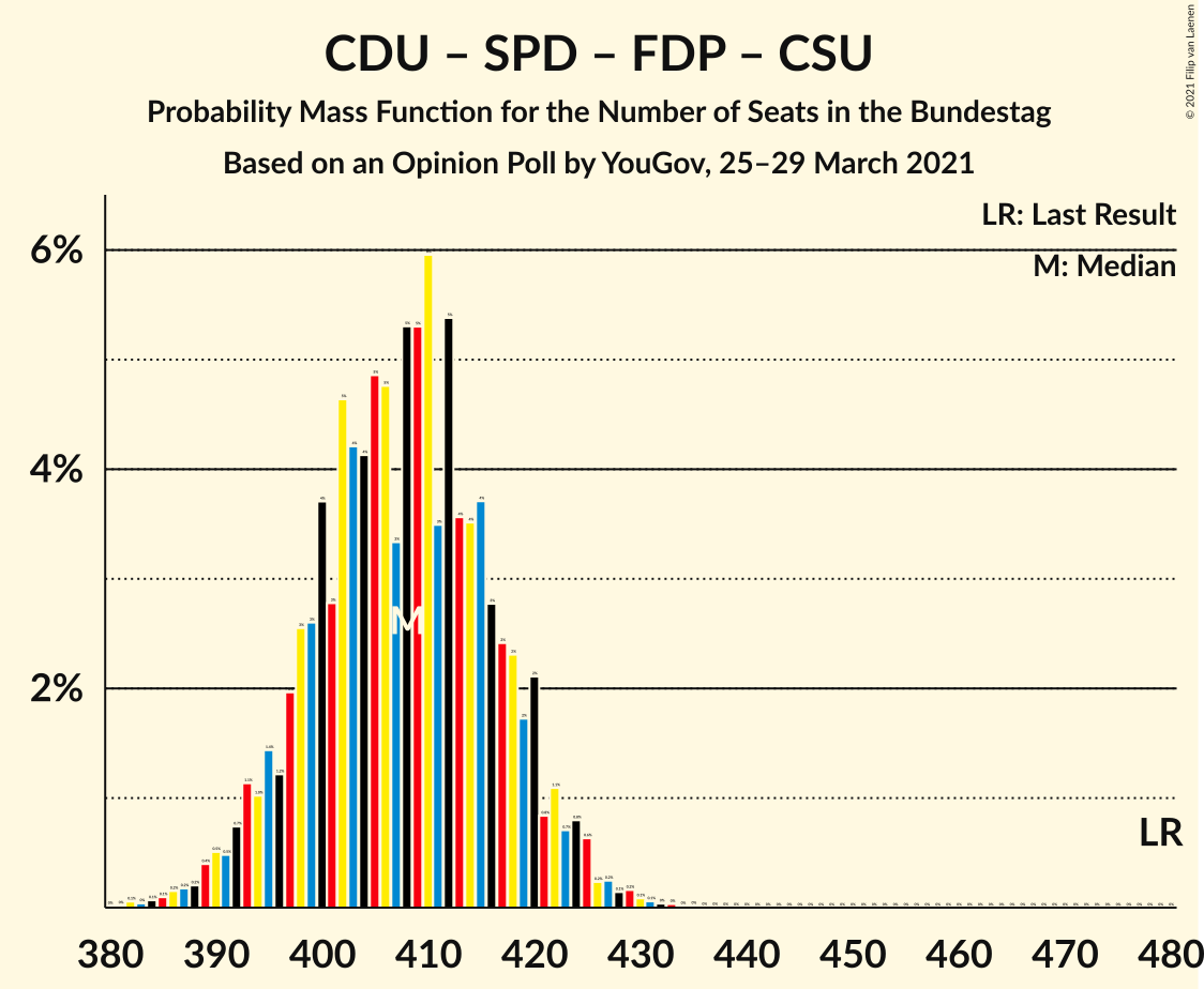 Graph with seats probability mass function not yet produced