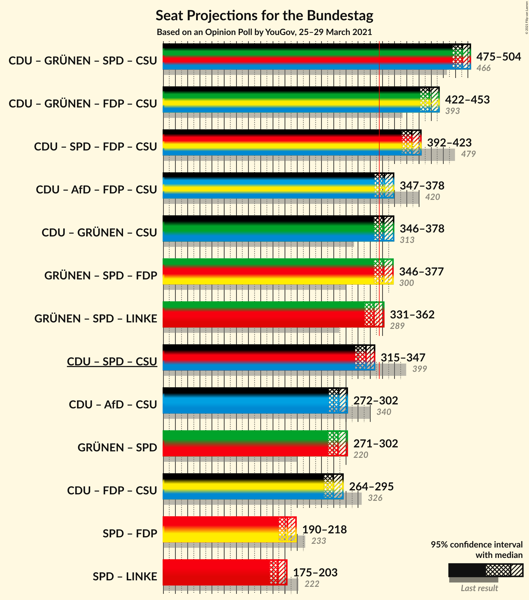 Graph with coalitions seats not yet produced