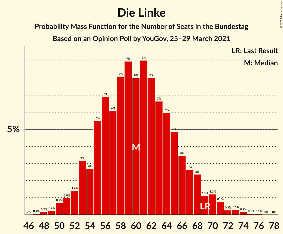 Graph with seats probability mass function not yet produced