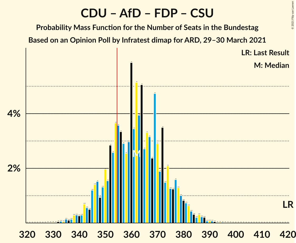 Graph with seats probability mass function not yet produced