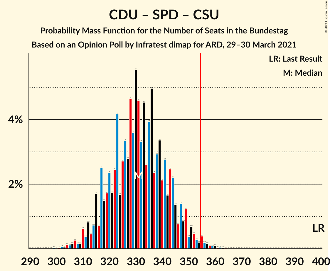 Graph with seats probability mass function not yet produced