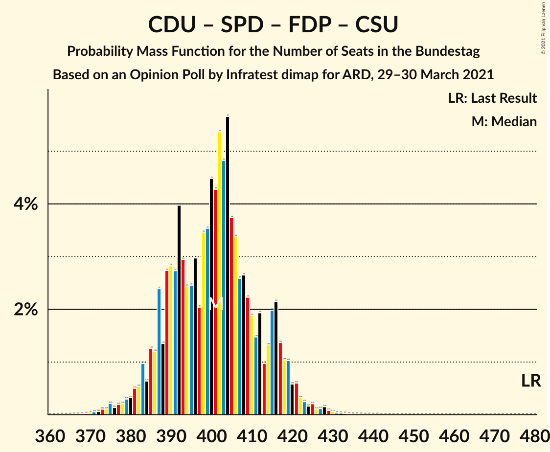 Graph with seats probability mass function not yet produced