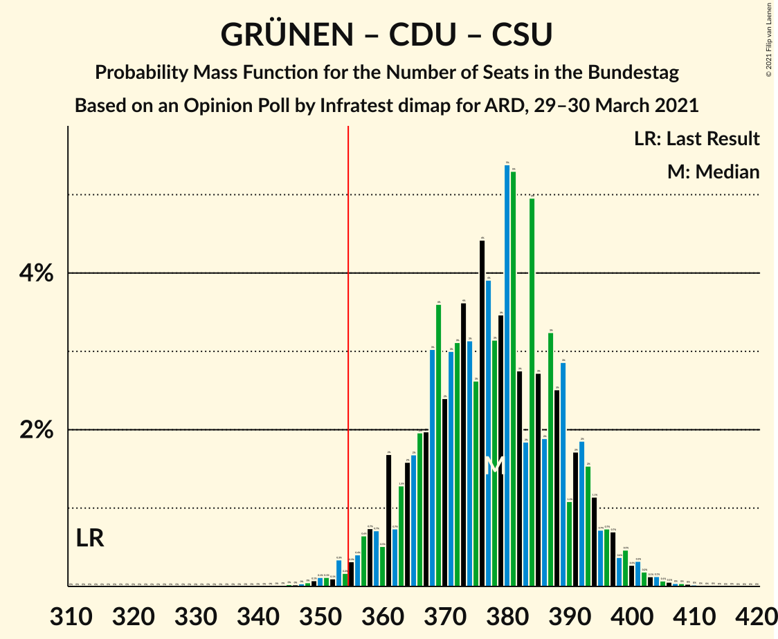 Graph with seats probability mass function not yet produced