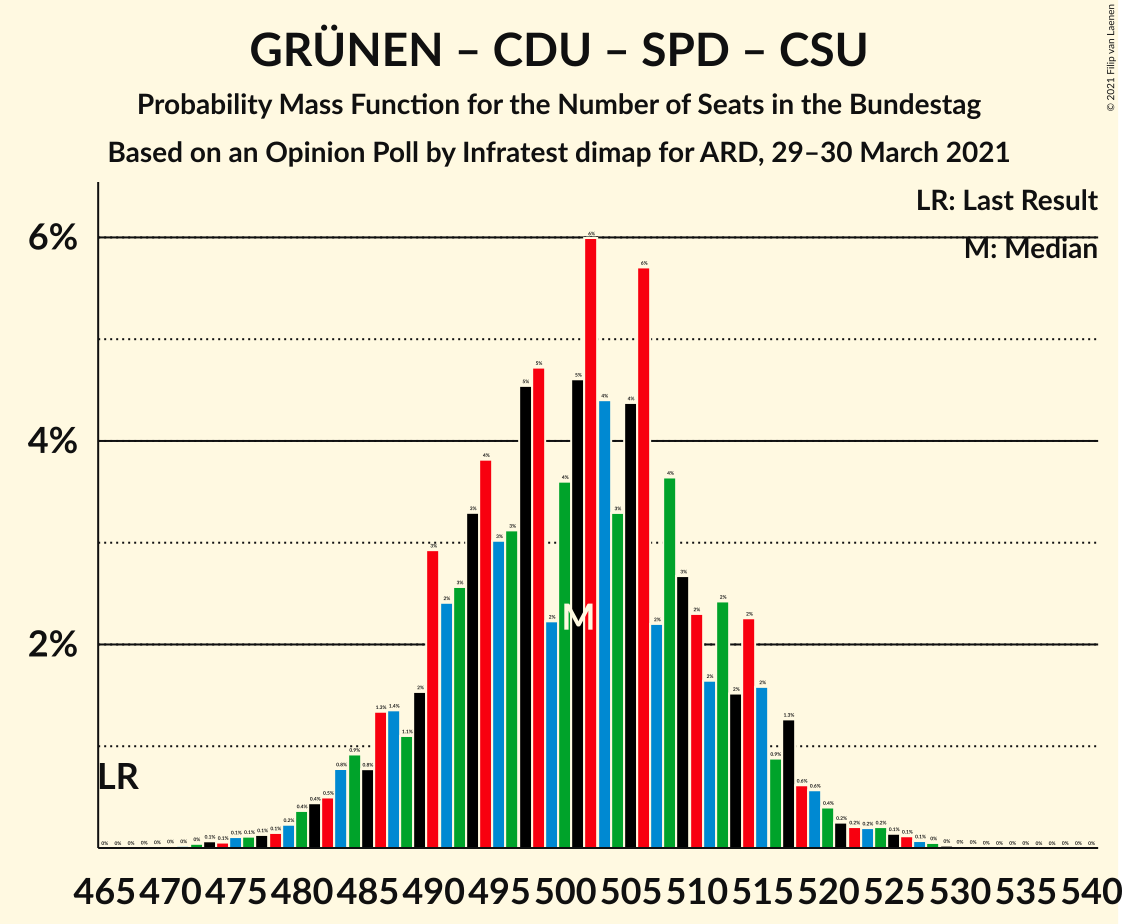 Graph with seats probability mass function not yet produced