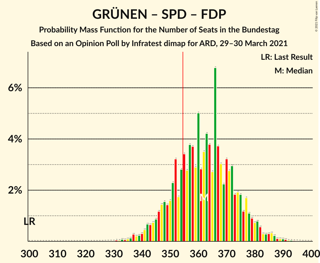 Graph with seats probability mass function not yet produced