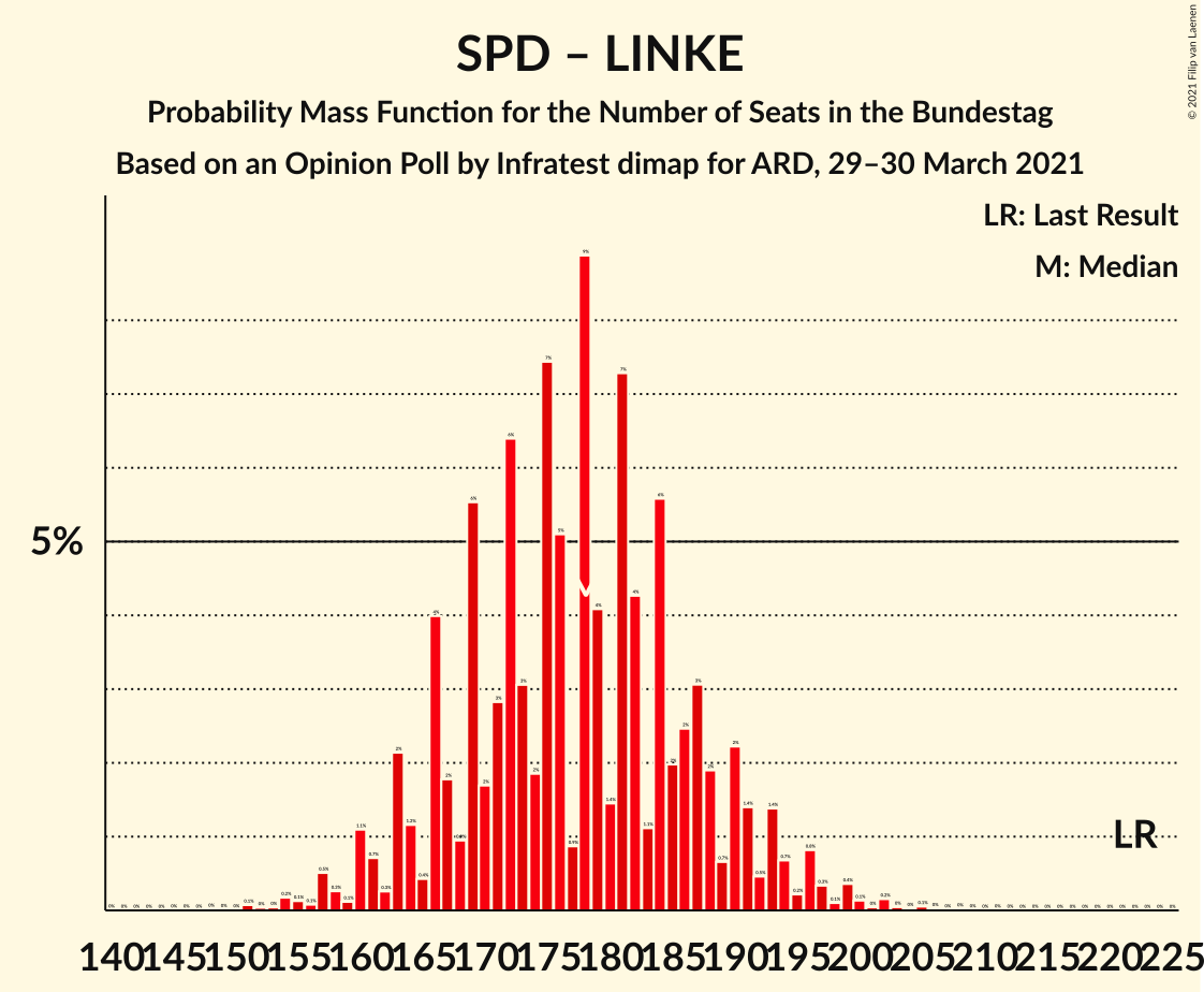 Graph with seats probability mass function not yet produced