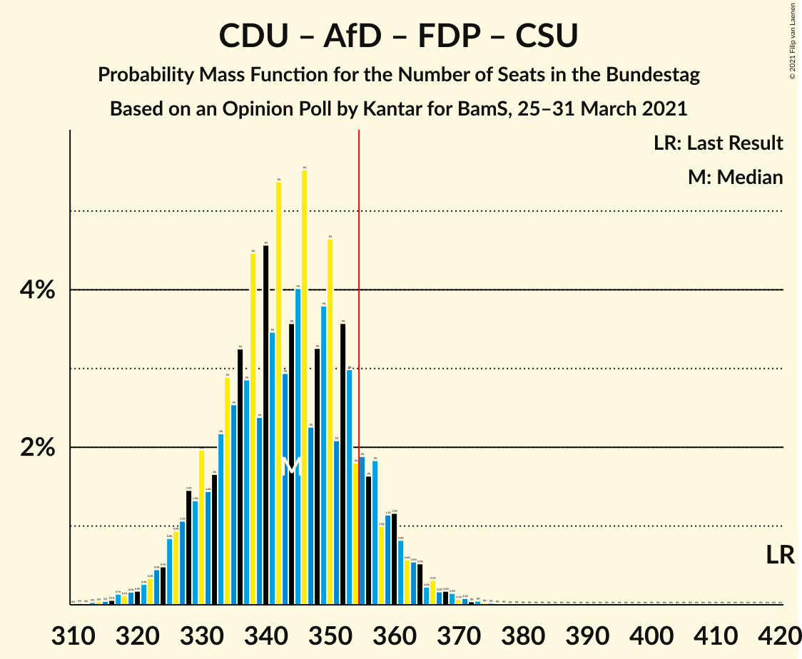 Graph with seats probability mass function not yet produced